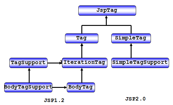jsp自定义标签接口类结构