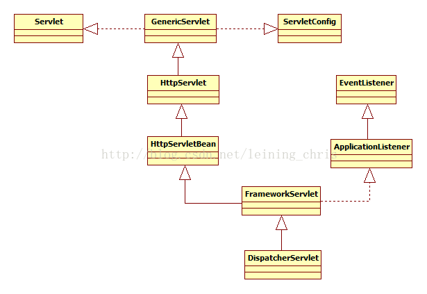 DispatcherServlet类结构图