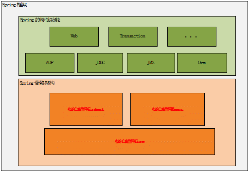 Spring 框架的总体架构图