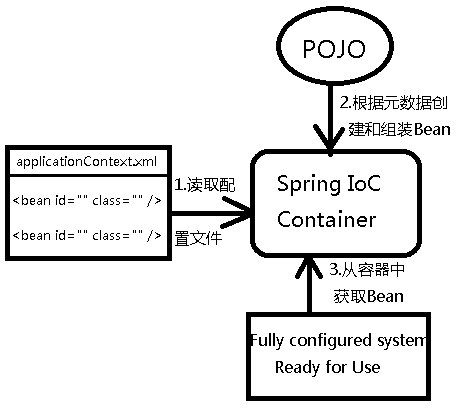 Spring IoC容器详解