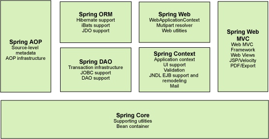 Spring框架模块